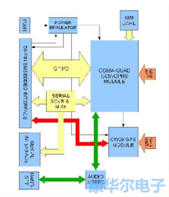 实施位置跟踪的终端GSM864QP-V1.00无线电晶振模块