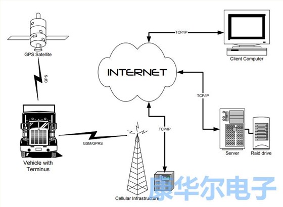 实施位置跟踪的终端GSM864QP-V1.00无线电晶振模块