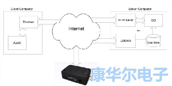 实施位置跟踪的终端GSM864QP-V1.00无线电晶振模块