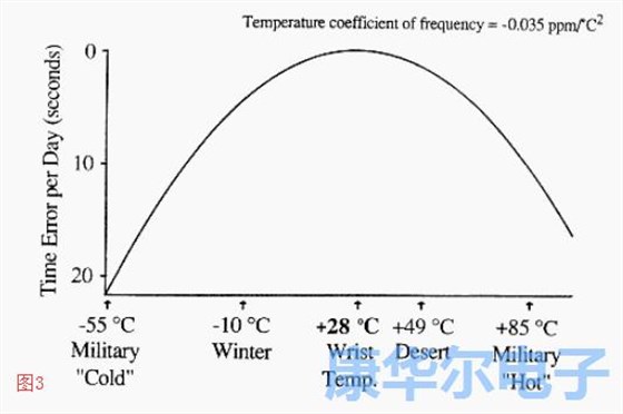 探索石英晶振的静态状况与温度系数