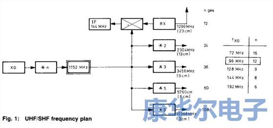 适用于UHF/SHF的低噪声96M振荡器