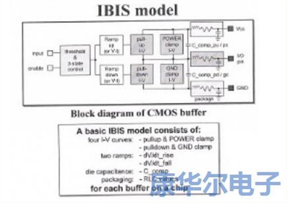 IBIS部分说明和使用范围
