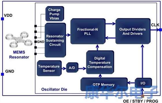 解密MEMS可编程振荡器的弹性优势