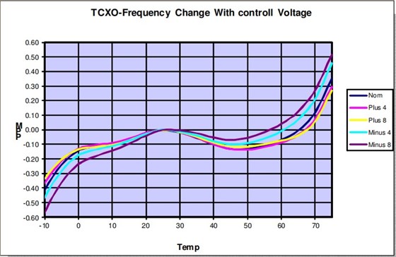 TCXO-随控制电压变化的频率变化