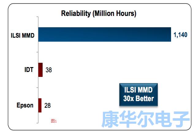 ILSIMMD振荡器的可靠性计算