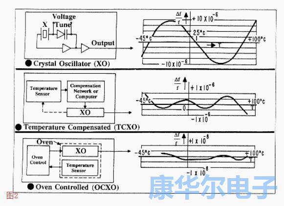 探索石英晶振的静态状况与温度系数
