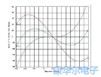 本文讲解了振荡器技术因素限制理论教程