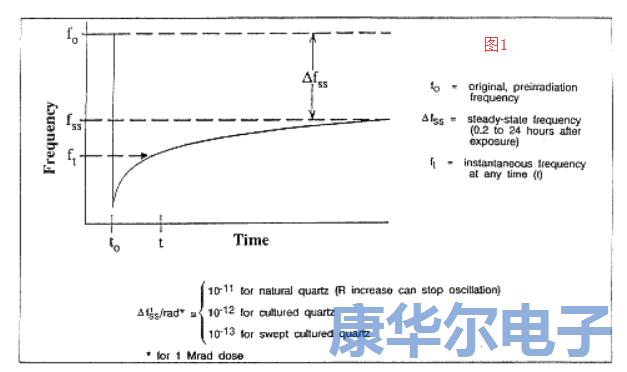 辐射效应改变了振荡器的频率响应