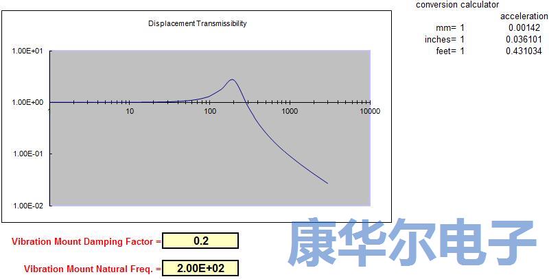 选择低灵敏度石英晶体振荡器减少相位噪声