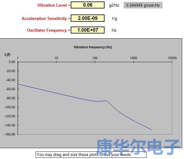 选择低灵敏度石英晶体振荡器减少相位噪声